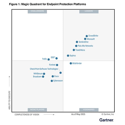 Uma imagem da figura do Gartner Magic Quadrant de 2025 sobre Plataformas de Proteção de Endpoint