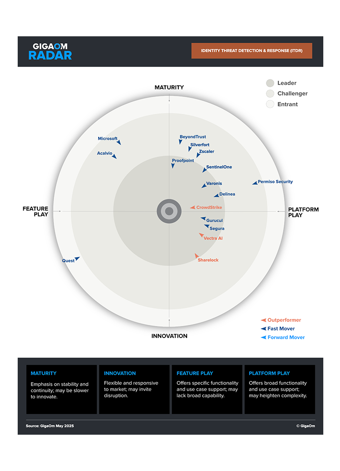 Gráfico de 2025 GigaOm Radar for ITDR