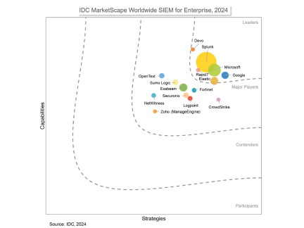 Gráfico de IDC Marketscape